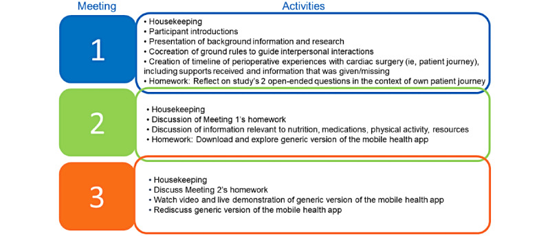 Patient Engagement in the Design of a Mobile Health App That Supports Enhanced Recovery Protocols for Cardiac Surgery: Development Study.