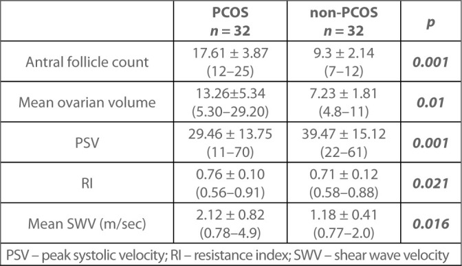 Diagnostic value of shear wave velocity in polycystic ovarian syndrome.