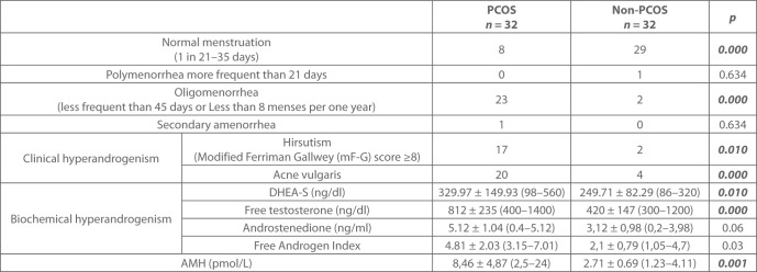 Diagnostic value of shear wave velocity in polycystic ovarian syndrome.