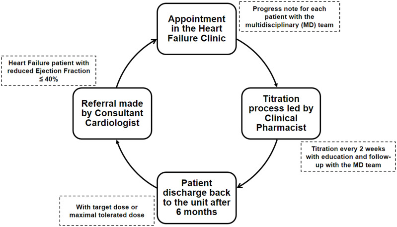 Clinical Pharmacist's Intervention to Improve Medication Titration for Heart Failure: First Experience from Sudan.