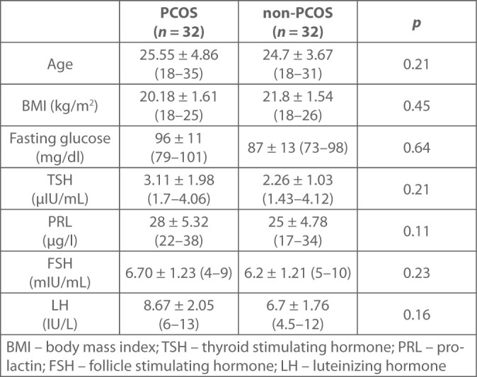 Diagnostic value of shear wave velocity in polycystic ovarian syndrome.