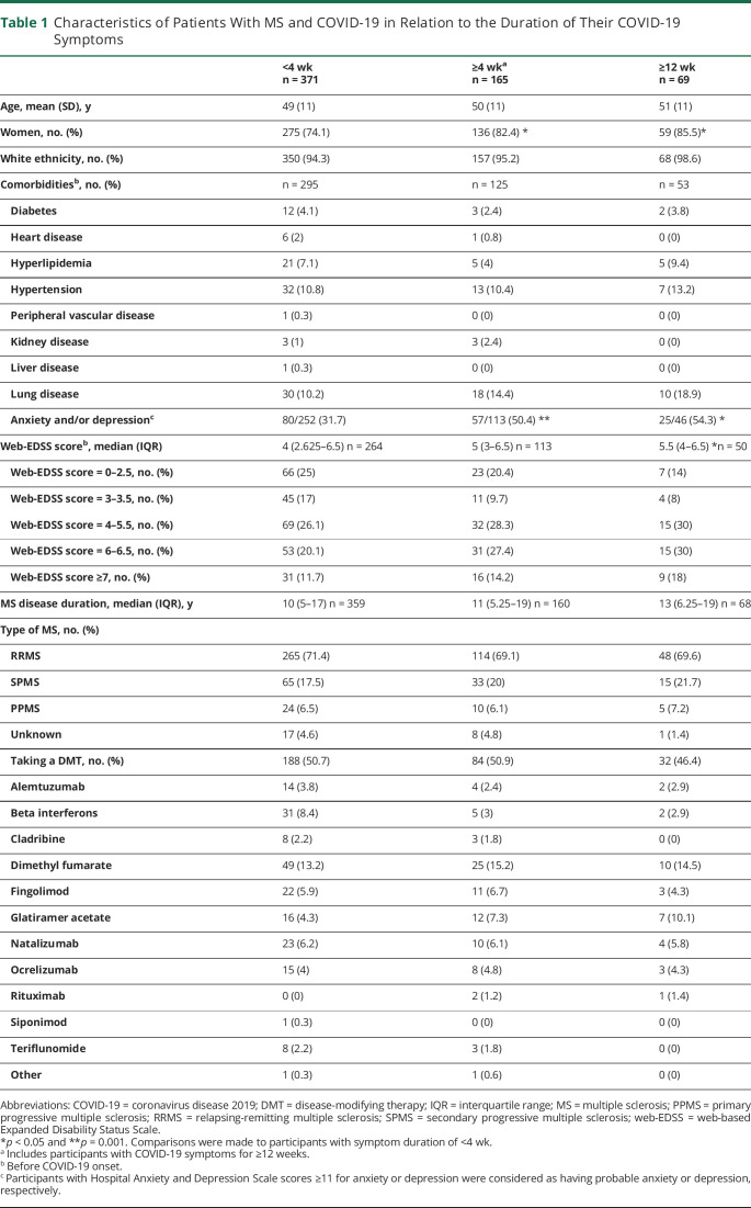 Recovery From COVID-19 in Multiple Sclerosis: A Prospective and Longitudinal Cohort Study of the United Kingdom Multiple Sclerosis Register.