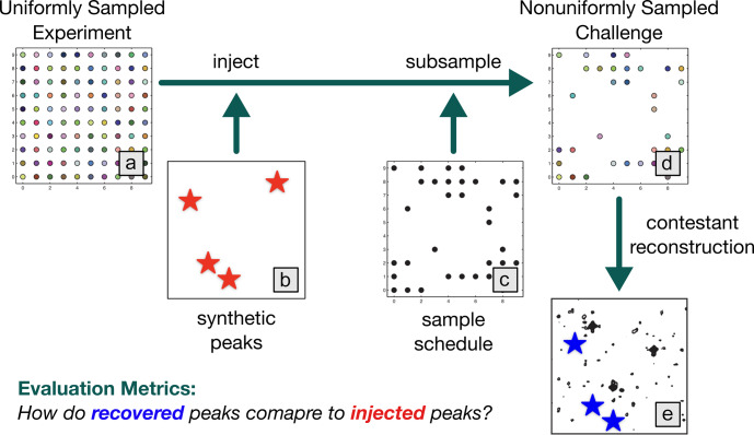 NUScon: a community-driven platform for quantitative evaluation of nonuniform sampling in NMR.