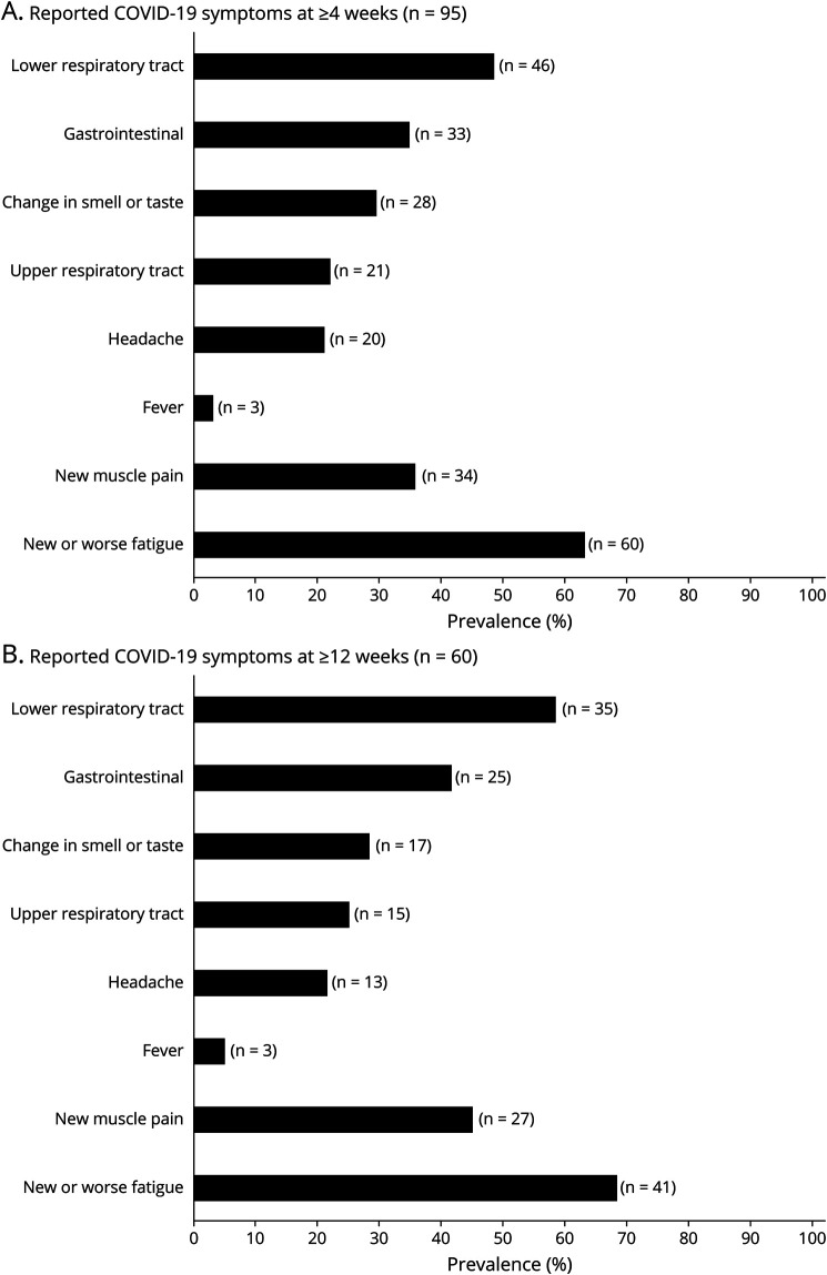 Recovery From COVID-19 in Multiple Sclerosis: A Prospective and Longitudinal Cohort Study of the United Kingdom Multiple Sclerosis Register.