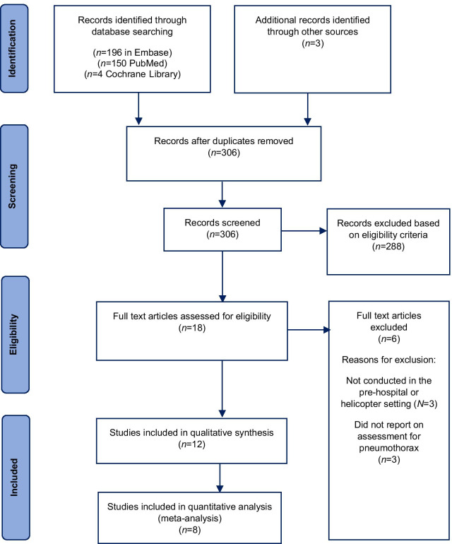 Helicopter emergency medical services use of thoracic point of care ultrasound for pneumothorax: a systematic review and meta-analysis.