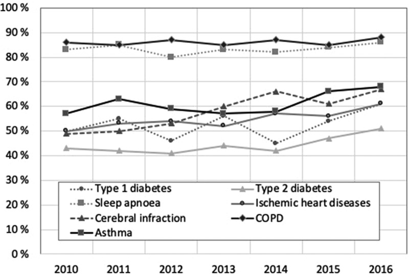 Documentation of the patient's smoking status in common chronic diseases - analysis of medical narrative reports using the ULMFiT based text classification.