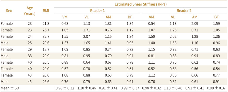 Quantification of the Elastic Property of Normal Thigh Muscles Using MR Elastography: Our Initial Experience.