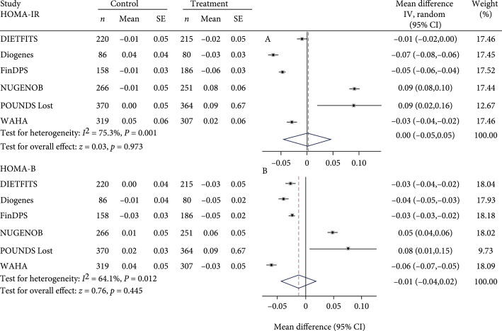 Interaction of Diet/Lifestyle Intervention and TCF7L2 Genotype on Glycemic Control and Adiposity among Overweight or Obese Adults: Big Data from Seven Randomized Controlled Trials Worldwide.