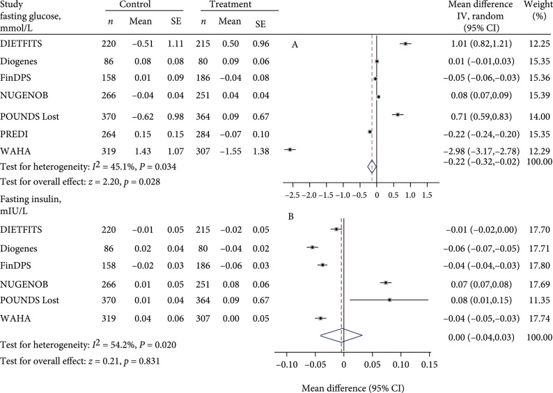 Interaction of Diet/Lifestyle Intervention and TCF7L2 Genotype on Glycemic Control and Adiposity among Overweight or Obese Adults: Big Data from Seven Randomized Controlled Trials Worldwide.