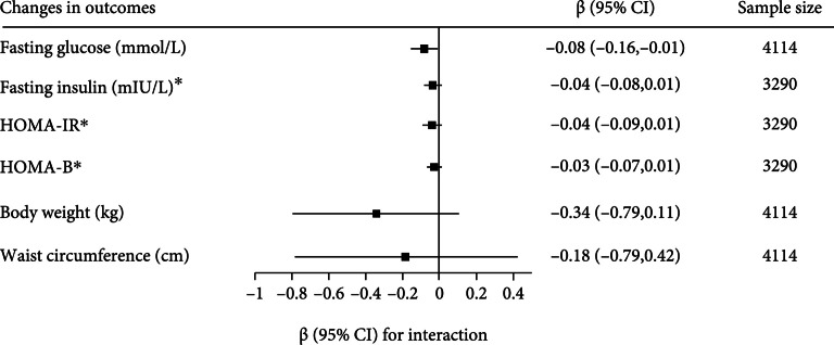 Interaction of Diet/Lifestyle Intervention and TCF7L2 Genotype on Glycemic Control and Adiposity among Overweight or Obese Adults: Big Data from Seven Randomized Controlled Trials Worldwide.