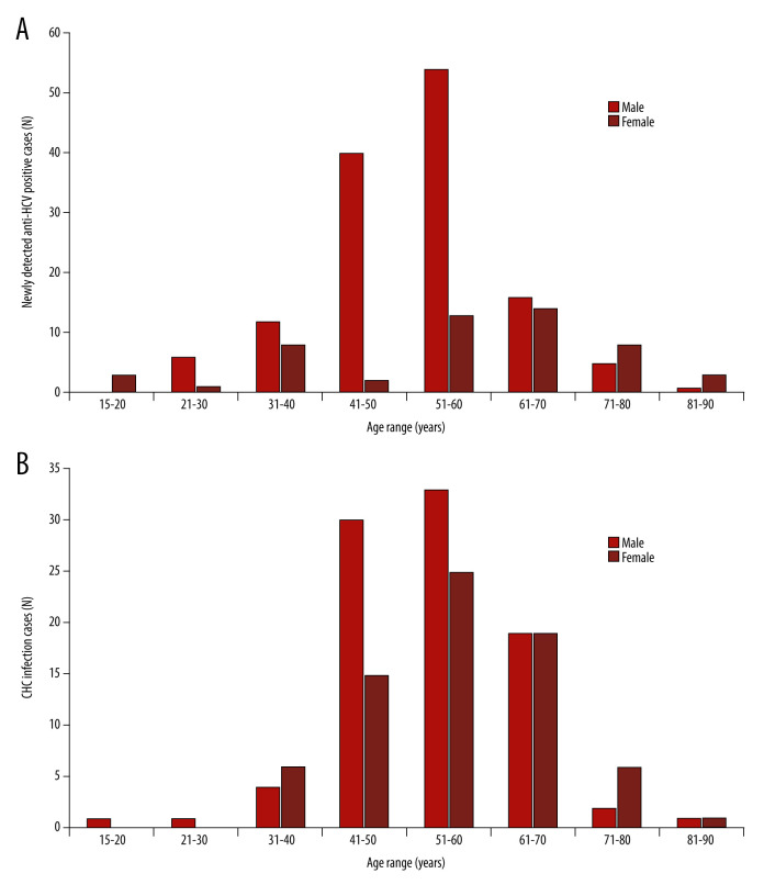 Prevalence of Hepatitis B and C Virus Infections: Influence of National Health Care Policies and Local Clinical Practices.