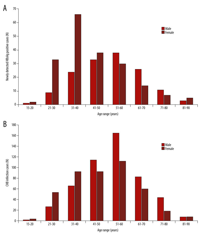Prevalence of Hepatitis B and C Virus Infections: Influence of National Health Care Policies and Local Clinical Practices.