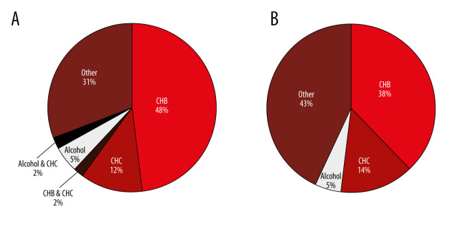 Prevalence of Hepatitis B and C Virus Infections: Influence of National Health Care Policies and Local Clinical Practices.