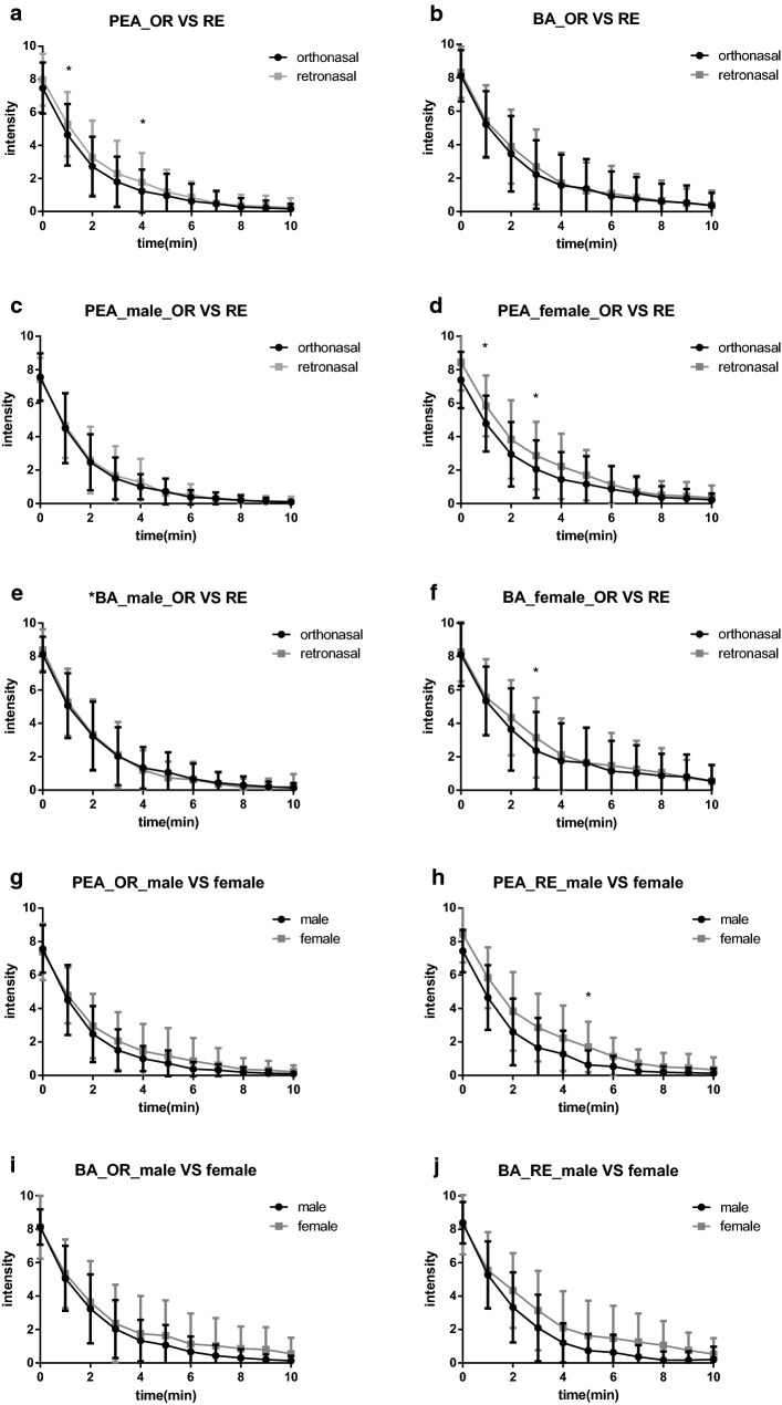 Differences in olfactory habituation between orthonasal and retronasal pathways.