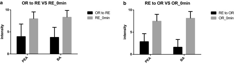 Differences in olfactory habituation between orthonasal and retronasal pathways.