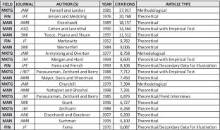 The methodologies of the marketing literature: mechanics, uses and craft