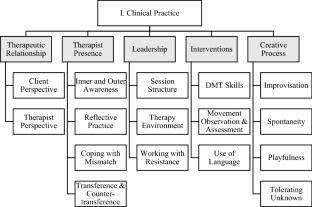 Movement Based Experiential Learning and Competency Development in Dance/Movement Therapy Graduate Education: Early Practitioner Perspectives
