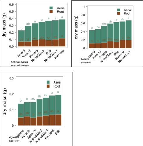 Effects of plant biostimulants on seedling root and shoot growth of three cool-season turfgrass species in a controlled environment