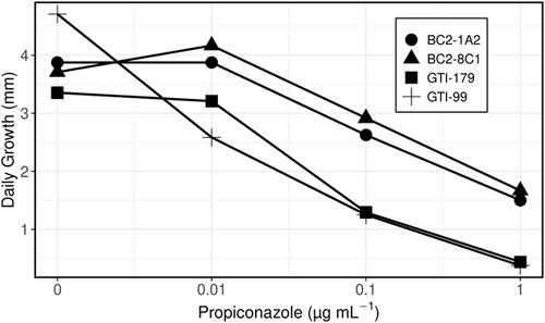 Resistance to the demethylation-inhibiting fungicide propiconazole in Canadian populations of Microdochium nivale