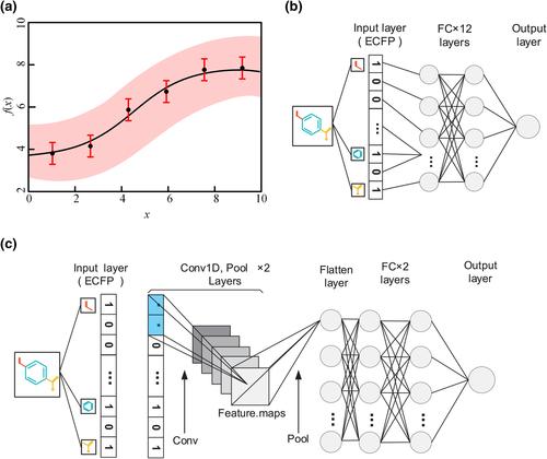 Review of machine learning-driven design of polymer-based dielectrics