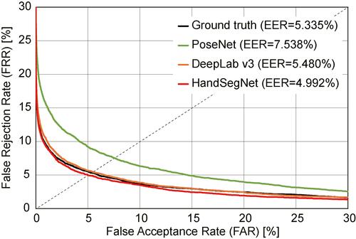 HandSegNet: Hand segmentation using convolutional neural network for contactless palmprint recognition