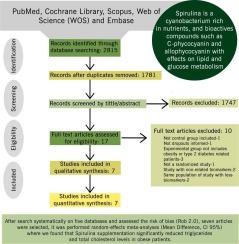 Impact of spirulina supplementation on obesity-related metabolic disorders: A systematic review and meta-analysis of randomized controlled trials