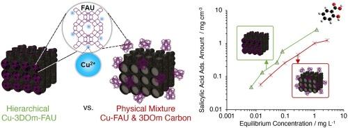 Hierarchical three-dimensionally ordered mesoporous carbon (3DOm) zeolite composites for the adsorption of Contaminants of emerging concern