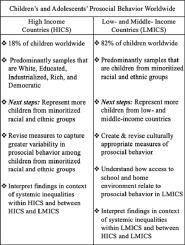 Understanding prosocial development in the context of systemic inequalities in the US and worldwide