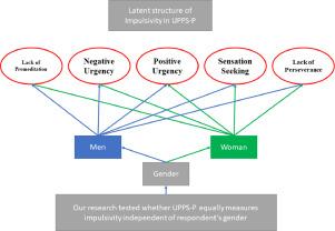 Psychometric properties and normative data of the Brazilian version of UPPS-P Impulsive Behavior Scale