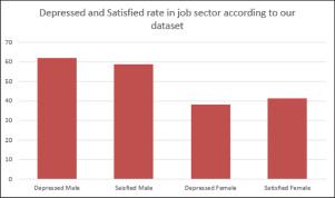 Machine learning approach to predict the depression in job sectors in Bangladesh