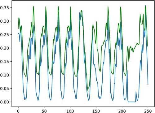 Wavelet-attention-based traffic prediction for smart cities