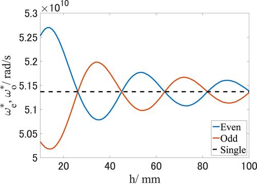 Circuit analysis of radiation reaction in metamaterials by retarded electromagnetic coupling