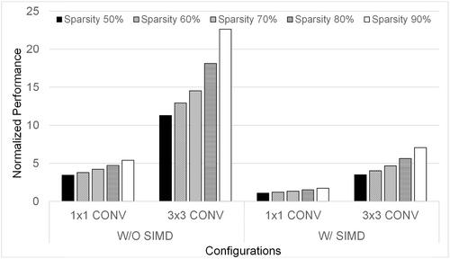 Sparse convolutional neural network acceleration with lossless input feature map compression for resource-constrained systems