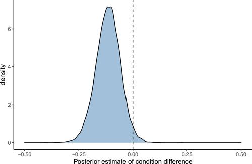 Poisson regression for linguists: A tutorial introduction to modelling count data with brms