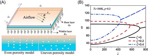 Aeroelastic analysis and flutter control of wings and panels: A review