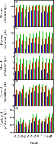 Isolation and characterisation of autochthonous Saccharomyces cerevisiae from ‘Pago’ Merlot wines of Utiel-Requena (Spain) origin