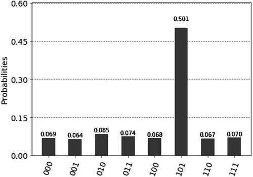 A novel quantum algorithm for ant colony optimisation