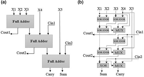 Design and analysis of energy-efficient compressors based on low-power XOR gates in carbon nanotube technology