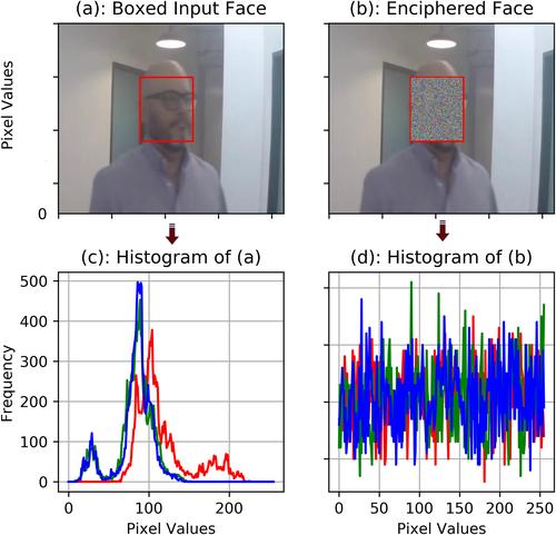 Lightweight frame scrambling mechanisms for end-to-end privacy in edge smart surveillance