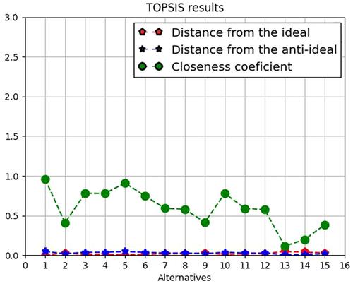 A hybrid approach based on ELECTRE III-genetic algorithm and TOPSIS method for selection of optimal COVID-19 vaccines