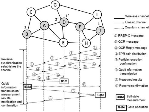 Optimisation of the routing protocol for quantum wireless Ad Hoc network