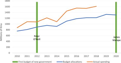 The politics of undermining national fee-free education policy: Insights from Papua New Guinea