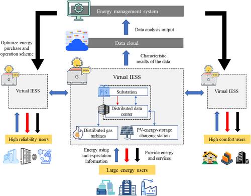 Architecture and function analysis of integrated energy service stations considering cyber-physical integration