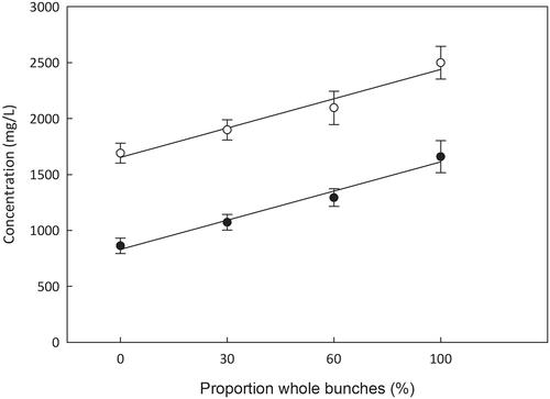 Whole bunch fermentation and the use of grape stems: effect on phenolic and volatile aroma composition of Vitis vinifera cv. Pinot Noir wine