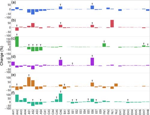 Autolysis and the duration of ageing on lees independently influence the aroma composition of traditional method sparkling wine