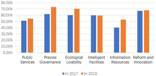 A review of recent progress and developments in China smart cities