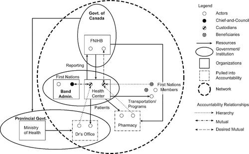 Network Accountability in Healthcare: A Perspective from a First Nations Community in Canada*