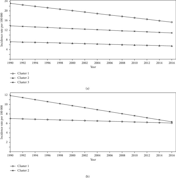 The Main Patterns in the Trend Change of Stomach Cancer Incidence amongst Selected African Countries.