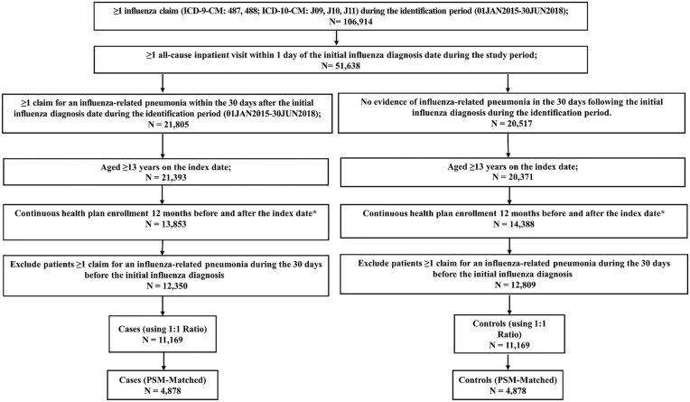 Burden of Pneumonia Among Hospitalized Patients with Influenza: Real-World Evidence from a US Managed Care Population.