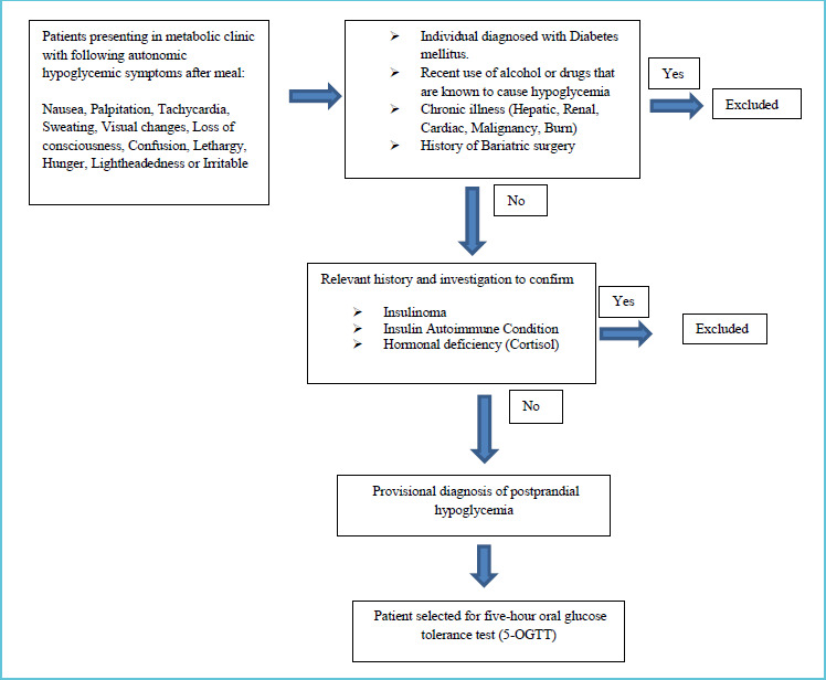 The Detection of Postprandial Hypoglycemia with 5-Hour Oral Glucose Tolerance Test.